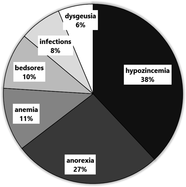 Efficacy of Zinc Acetate in the Treatment of Zinc Deficiency in Elderly