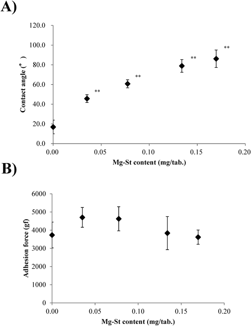 Effect of the External Lubrication Method for a Rotary Tablet Press on