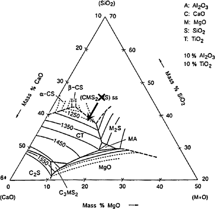 Al2o3 sio2 реакция. Тройная диаграмма состояния cao-al2o3-sio2. Диаграмма MGO al2o3 sio2. Фазовая диаграмма al2o3 sio2. Диаграмма состояния al2o3-sio2-cao-MGO.