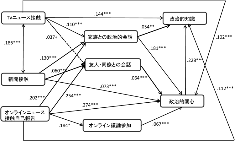 The effects of online news on the political process: Direct and ...